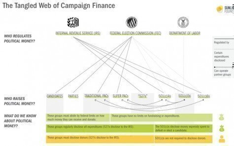Sunlight Foundation campaign finance explanation chart campaignfinance